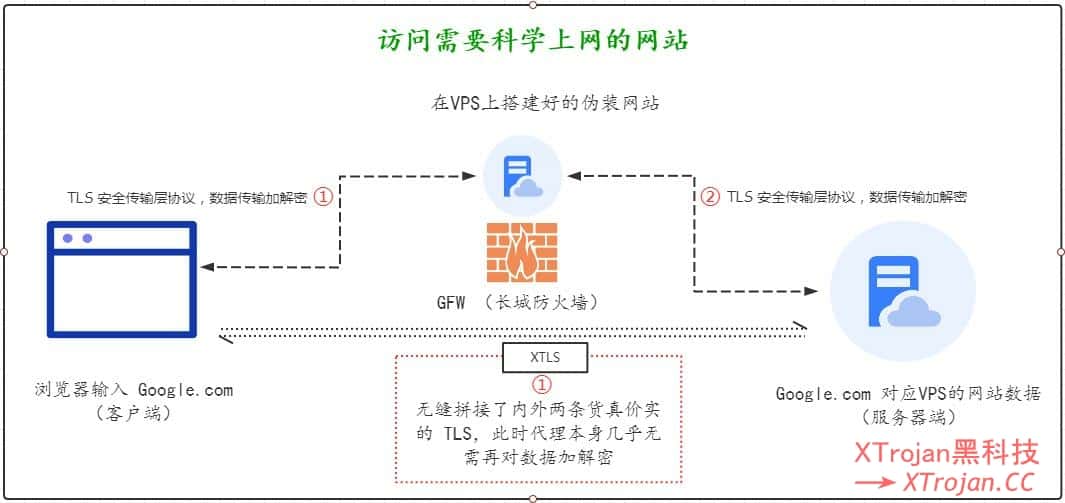 V2Ray VLESS TCP XTLS 一键脚本，体验一下 vless xtls，无缝拼接TLS通道，降低TLS加密开销- Xulala