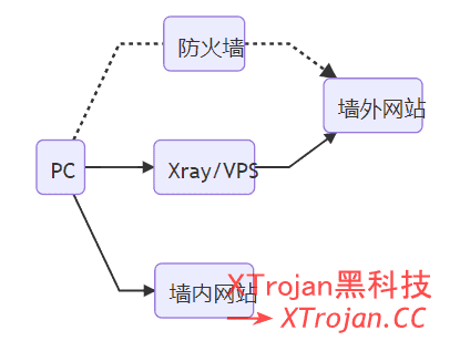 Xray的工作模式- Xulala