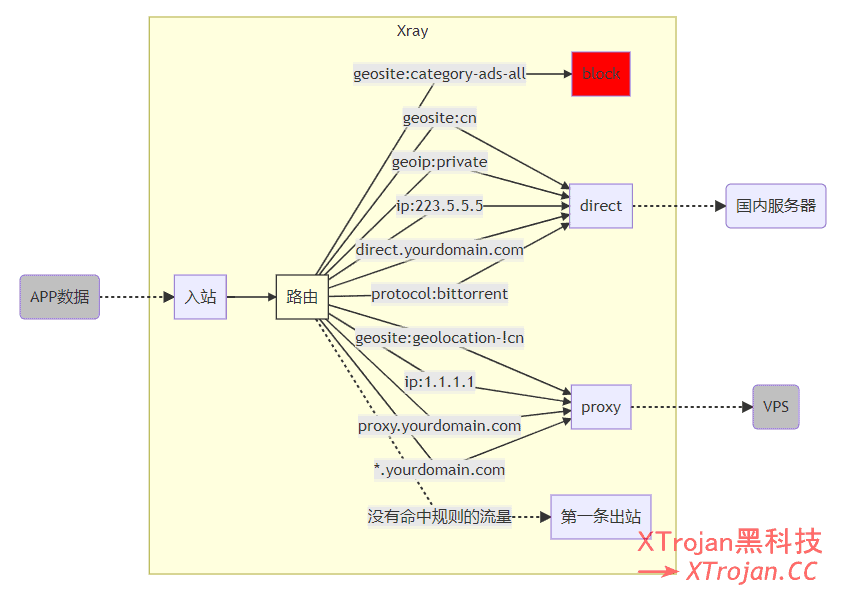 Xray路由 (routing) 功能简析（下）- Xulala